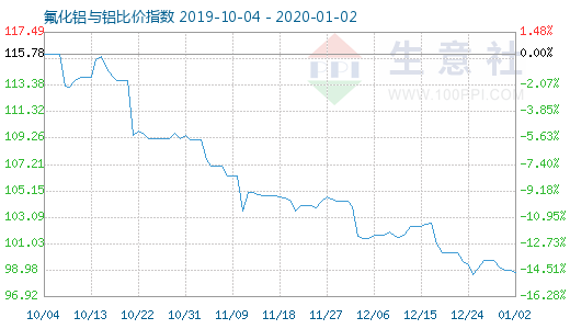 1月2日氟化鋁與鋁比價指數圖