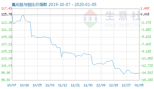 1月5日氟化鋁與鋁比價指數圖