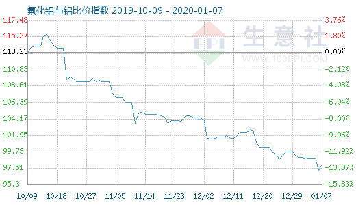 1月7日氟化鋁與鋁比價指數圖