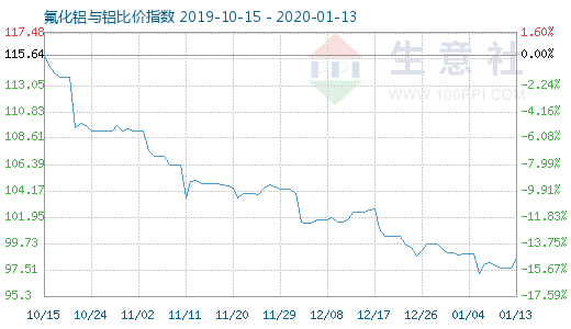 1月13日氟化鋁與鋁比價指數圖