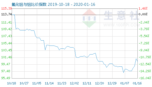 1月16日氟化鋁與鋁比價指數圖