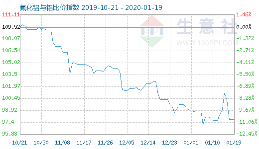 1月19日氟化鋁與鋁比價指數圖