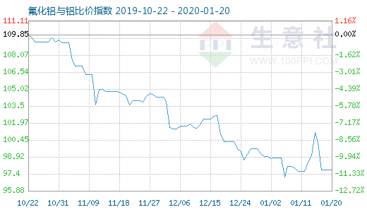 1月20日氟化鋁與鋁比價指數圖
