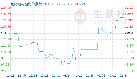 2月24日氟化鋁與鋁比價指數圖