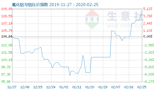 2月25日氟化鋁與鋁比價指數圖