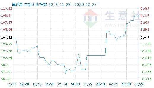 2月27日氟化鋁與鋁比價指數圖