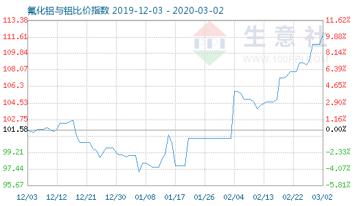 3月2日氟化鋁與鋁比價指數圖