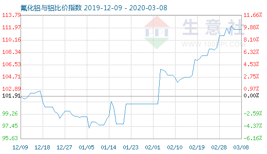 3月8日氟化鋁與鋁比價指數圖