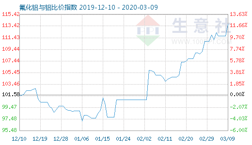 3月9日氟化鋁與鋁比價指數圖