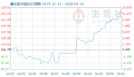 3月11日氟化鋁與鋁比價(jià)指數(shù)圖