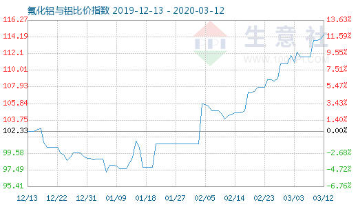 3月12日氟化鋁與鋁比價指數圖
