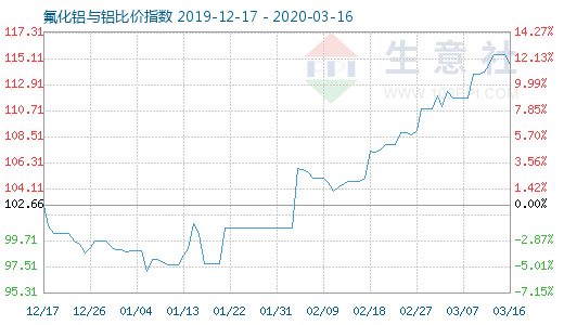 3月16日氟化鋁與鋁比價指數圖
