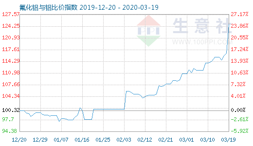 3月19日氟化鋁與鋁比價指數圖