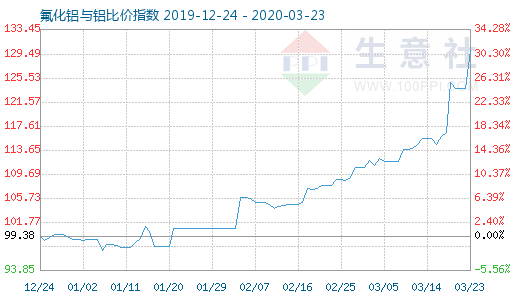 3月23日氟化鋁與鋁比價指數(shù)圖