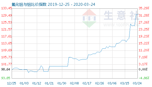 3月24日氟化鋁與鋁比價(jià)指數(shù)圖