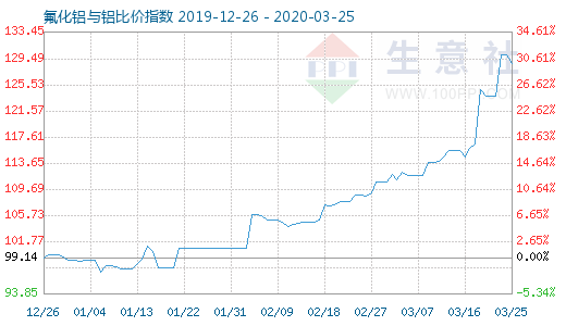 3月25日氟化鋁與鋁比價指數圖