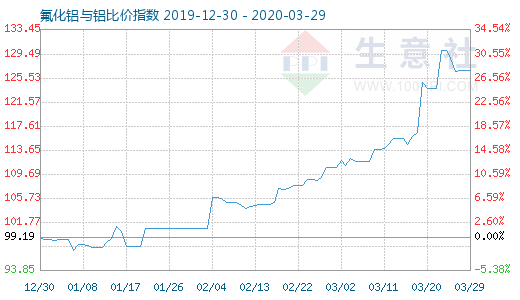 3月29日氟化鋁與鋁比價(jià)指數(shù)圖