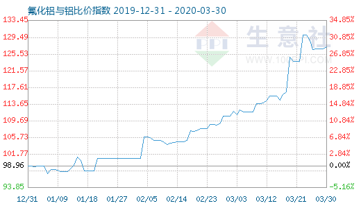 3月30日氟化鋁與鋁比價指數圖