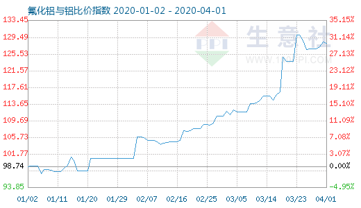 4月1日氟化鋁與鋁比價(jià)指數(shù)圖