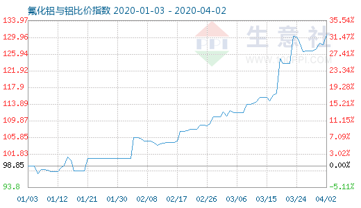4月2日氟化鋁與鋁比價指數圖