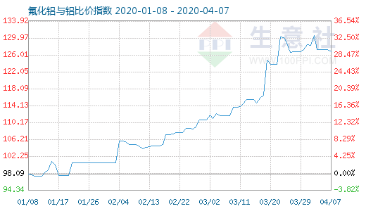 4月7日氟化鋁與鋁比價指數圖