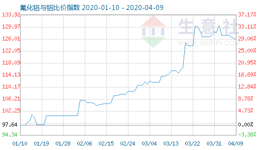 4月9日氟化鋁與鋁比價指數圖