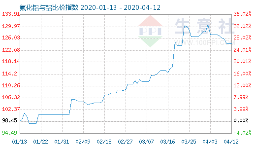 4月12日氟化鋁與鋁比價指數(shù)圖