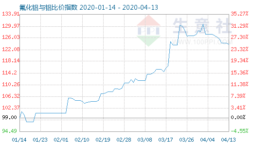 4月13日氟化鋁與鋁比價指數圖