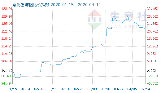 4月14日氟化鋁與鋁比價指數圖