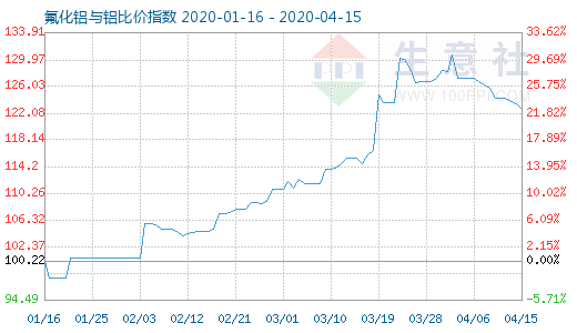 4月15日氟化鋁與鋁比價指數圖
