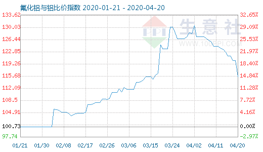4月20日氟化鋁與鋁比價指數圖