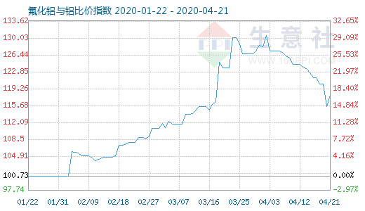 4月21日氟化鋁與鋁比價指數圖