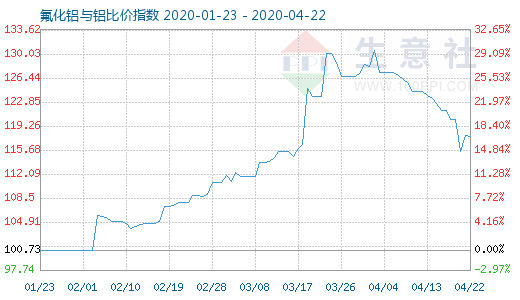 4月22日氟化鋁與鋁比價指數圖