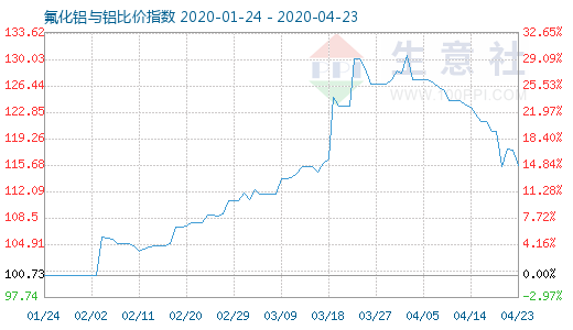4月23日氟化鋁與鋁比價指數圖