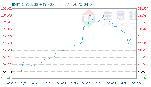 4月26日氟化鋁與鋁比價指數圖