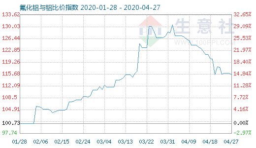 4月27日氟化鋁與鋁比價指數圖