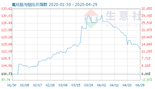 4月29日氟化鋁與鋁比價指數圖