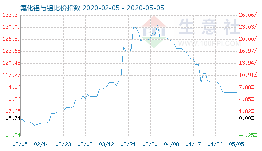 5月5日氟化鋁與鋁比價指數圖