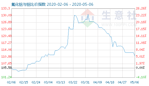 5月6日氟化鋁與鋁比價指數圖