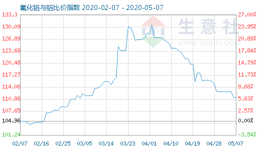 5月7日氟化鋁與鋁比價指數圖