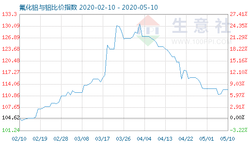 5月10日氟化鋁與鋁比價指數(shù)圖