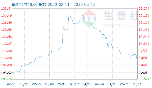 5月11日氟化鋁與鋁比價指數圖