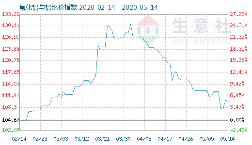 5月14日氟化鋁與鋁比價指數(shù)圖