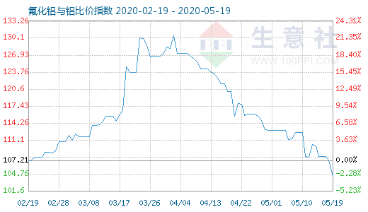 5月19日氟化鋁與鋁比價指數圖