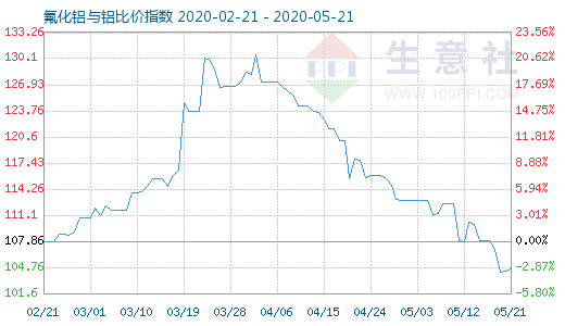 5月21日氟化鋁與鋁比價指數圖