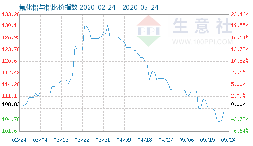 5月24日氟化鋁與鋁比價(jià)指數(shù)圖