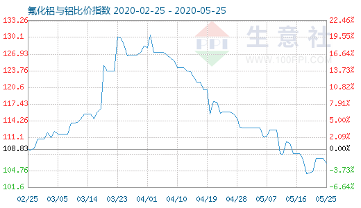 5月25日氟化鋁與鋁比價指數(shù)圖