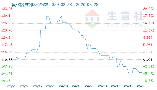 5月28日氟化鋁與鋁比價指數圖