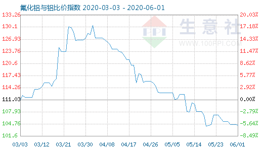 6月1日氟化鋁與鋁比價(jià)指數(shù)圖