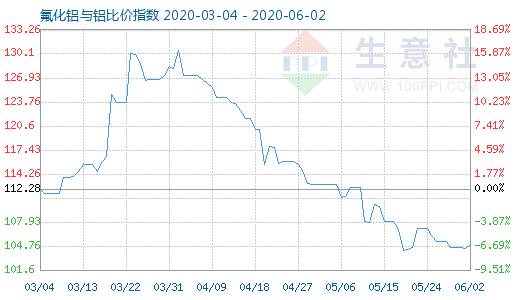 6月2日氟化鋁與鋁比價指數圖